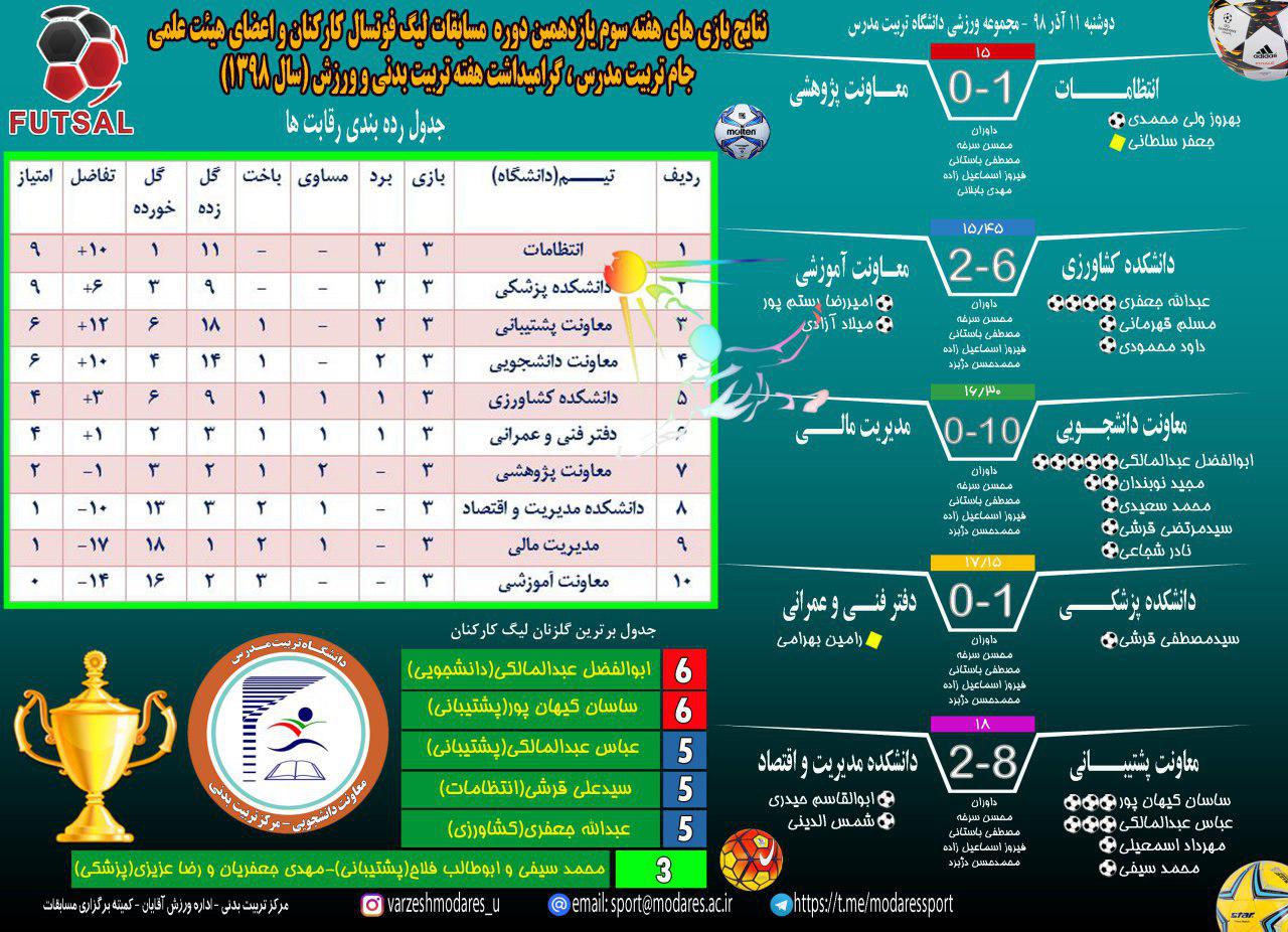 نتایج بازی‌های هفته سوم یازدهمین دوره لیگ فوتسال کارمندان و اعضای هیئت علمی دانشگاه